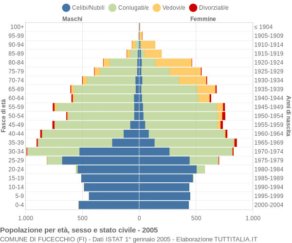 Grafico Popolazione per età, sesso e stato civile Comune di Fucecchio (FI)