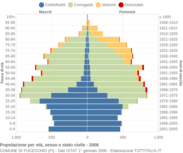 Grafico Popolazione per età, sesso e stato civile Comune di Fucecchio (FI)