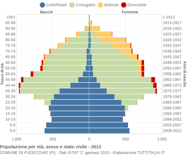 Grafico Popolazione per età, sesso e stato civile Comune di Fucecchio (FI)