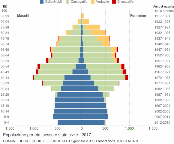 Grafico Popolazione per età, sesso e stato civile Comune di Fucecchio (FI)