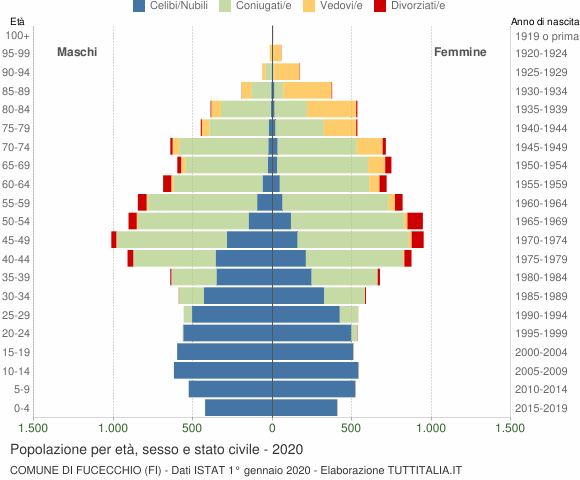 Grafico Popolazione per età, sesso e stato civile Comune di Fucecchio (FI)