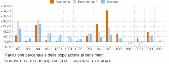 Grafico variazione percentuale della popolazione Comune di Fucecchio (FI)