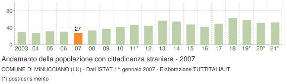 Grafico andamento popolazione stranieri Comune di Minucciano (LU)