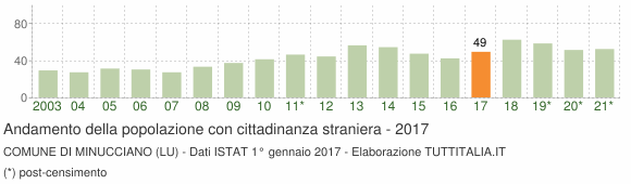 Grafico andamento popolazione stranieri Comune di Minucciano (LU)
