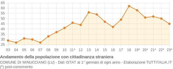 Andamento popolazione stranieri Comune di Minucciano (LU)