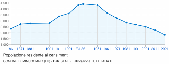 Grafico andamento storico popolazione Comune di Minucciano (LU)