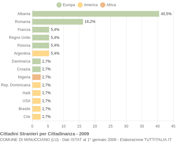 Grafico cittadinanza stranieri - Minucciano 2009