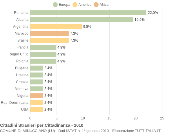 Grafico cittadinanza stranieri - Minucciano 2010