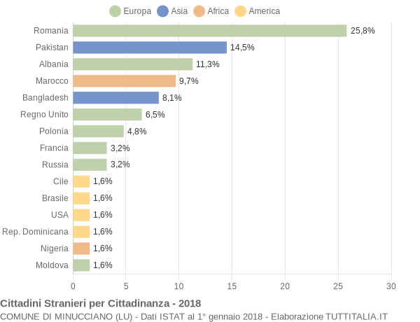 Grafico cittadinanza stranieri - Minucciano 2018