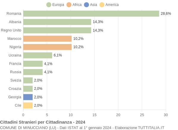 Grafico cittadinanza stranieri - Minucciano 2024