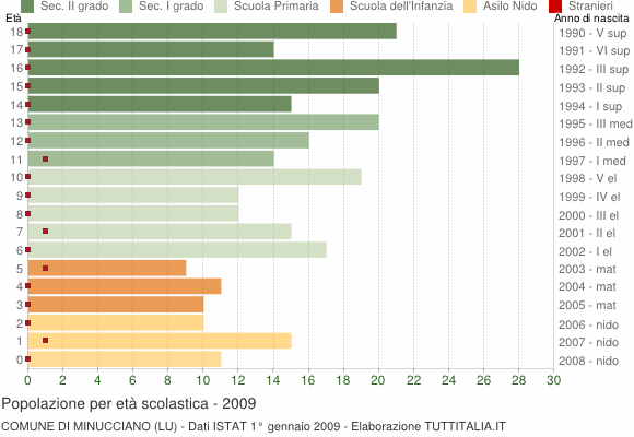 Grafico Popolazione in età scolastica - Minucciano 2009