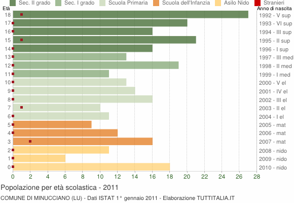 Grafico Popolazione in età scolastica - Minucciano 2011