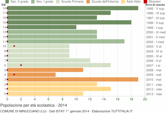 Grafico Popolazione in età scolastica - Minucciano 2014