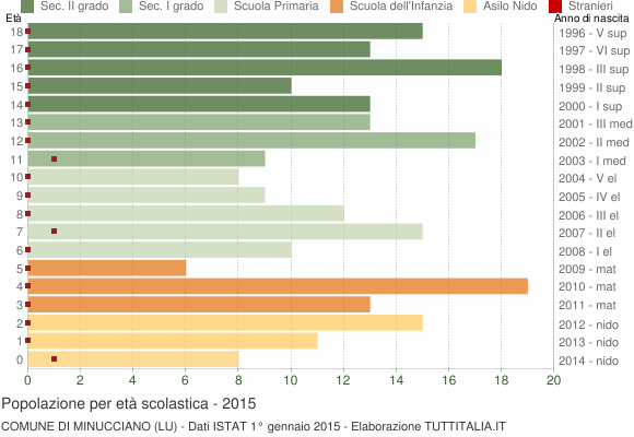 Grafico Popolazione in età scolastica - Minucciano 2015