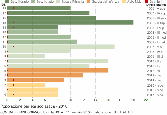 Grafico Popolazione in età scolastica - Minucciano 2018