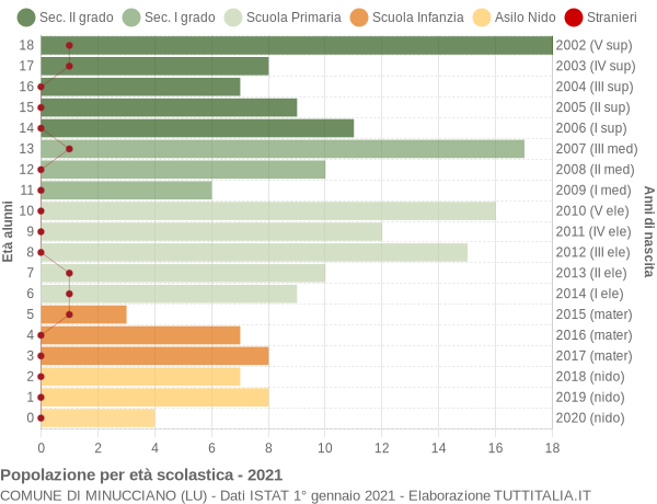 Grafico Popolazione in età scolastica - Minucciano 2021