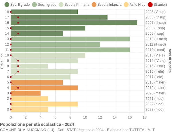 Grafico Popolazione in età scolastica - Minucciano 2024