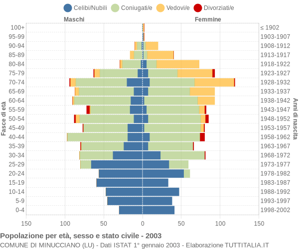 Grafico Popolazione per età, sesso e stato civile Comune di Minucciano (LU)