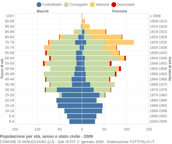 Grafico Popolazione per età, sesso e stato civile Comune di Minucciano (LU)