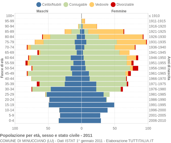 Grafico Popolazione per età, sesso e stato civile Comune di Minucciano (LU)