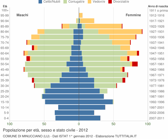 Grafico Popolazione per età, sesso e stato civile Comune di Minucciano (LU)