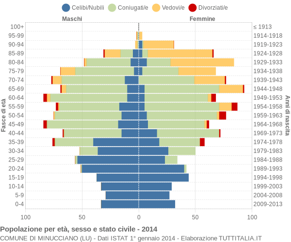 Grafico Popolazione per età, sesso e stato civile Comune di Minucciano (LU)