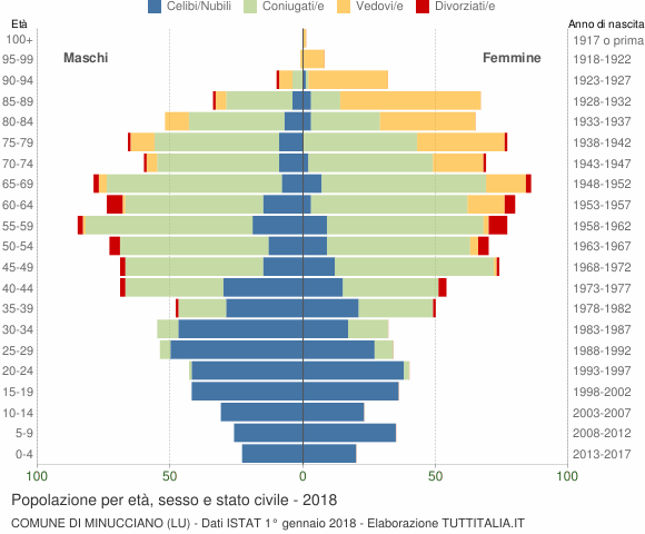 Grafico Popolazione per età, sesso e stato civile Comune di Minucciano (LU)
