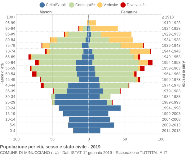 Grafico Popolazione per età, sesso e stato civile Comune di Minucciano (LU)