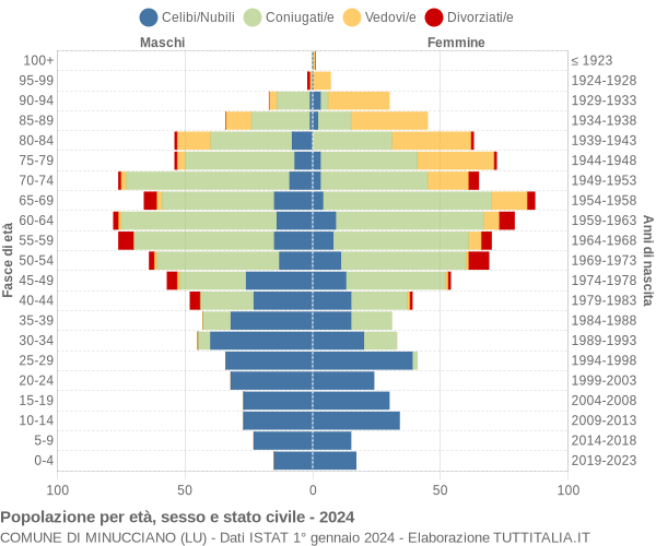 Grafico Popolazione per età, sesso e stato civile Comune di Minucciano (LU)