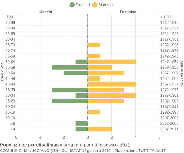 Grafico cittadini stranieri - Minucciano 2012