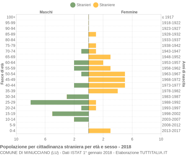 Grafico cittadini stranieri - Minucciano 2018