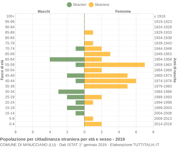 Grafico cittadini stranieri - Minucciano 2019