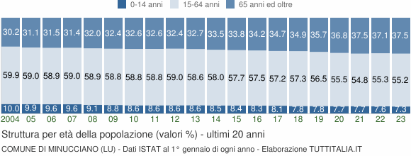 Grafico struttura della popolazione Comune di Minucciano (LU)