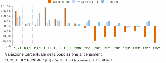 Grafico variazione percentuale della popolazione Comune di Minucciano (LU)