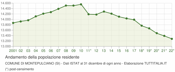 Andamento popolazione Comune di Montepulciano (SI)