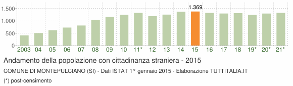 Grafico andamento popolazione stranieri Comune di Montepulciano (SI)