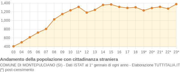 Andamento popolazione stranieri Comune di Montepulciano (SI)