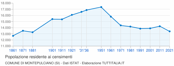Grafico andamento storico popolazione Comune di Montepulciano (SI)