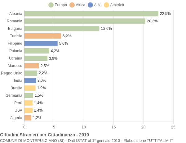 Grafico cittadinanza stranieri - Montepulciano 2010