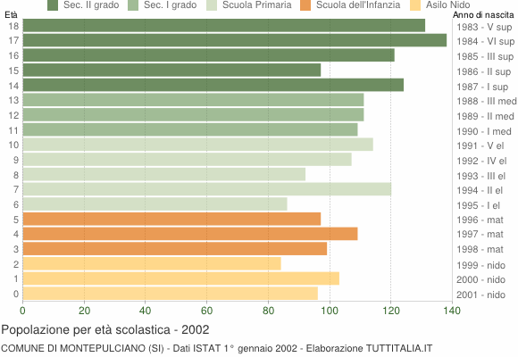 Grafico Popolazione in età scolastica - Montepulciano 2002