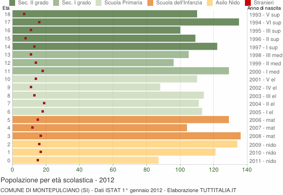 Grafico Popolazione in età scolastica - Montepulciano 2012
