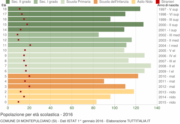 Grafico Popolazione in età scolastica - Montepulciano 2016