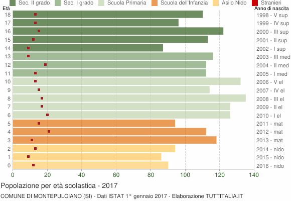 Grafico Popolazione in età scolastica - Montepulciano 2017