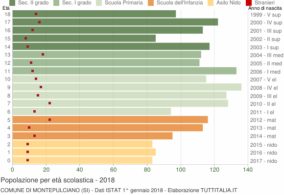 Grafico Popolazione in età scolastica - Montepulciano 2018