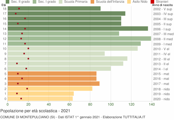 Grafico Popolazione in età scolastica - Montepulciano 2021