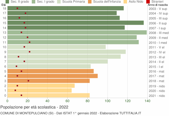 Grafico Popolazione in età scolastica - Montepulciano 2022