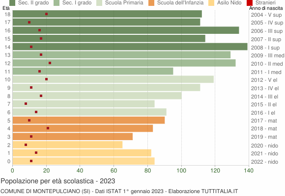 Grafico Popolazione in età scolastica - Montepulciano 2023