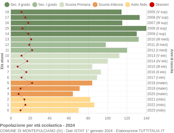 Grafico Popolazione in età scolastica - Montepulciano 2024