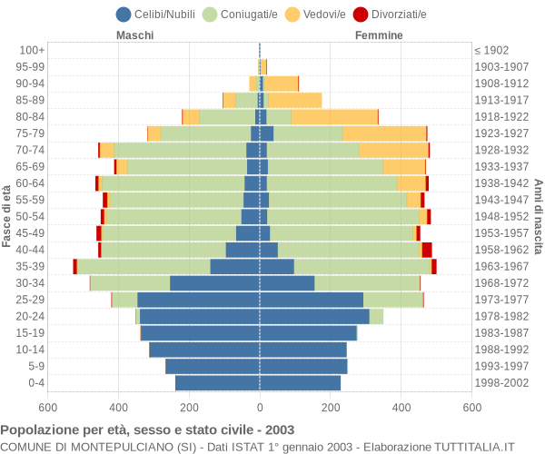 Grafico Popolazione per età, sesso e stato civile Comune di Montepulciano (SI)