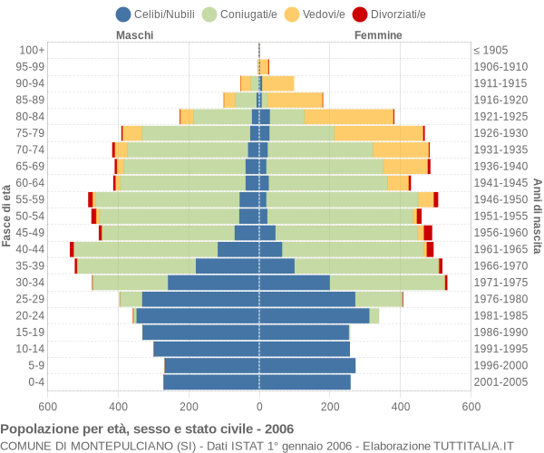 Grafico Popolazione per età, sesso e stato civile Comune di Montepulciano (SI)